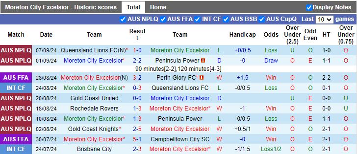 Nhận định, Soi kèo Moreton City Excelsior vs Melbourne Victory, 15h00 ngày 14/9 - Ảnh 1, 123b, trang chủ 123b