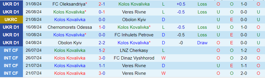 Nhận định, Soi kèo Kolos Kovalivka vs Cherkasy, 22h00 ngày 16/9 - Ảnh 2, 123b, trang chủ 123b