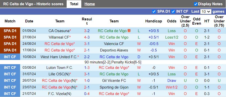 Nhận định, Soi kèo Celta Vigo vs Real Valladolid, 19h00 ngày 15/9 - Ảnh 1, 123b, trang chủ 123b