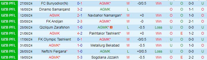 Nhận định, Soi kèo AGMK vs Surkhon Termiz, 21h30 ngày 16/9 - Ảnh 1, 123b, trang chủ 123b