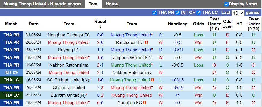 Nhận định, Soi kèo Muang Thong United vs Sukhothai, 18h00 ngày 15/9 - Ảnh 1, 123b, trang chủ 123b