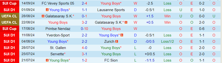 Nhận định, Soi kèo Young Boys vs Aston Villa, 23h45 ngày 17/9 - Ảnh 2, 123b, trang chủ 123b