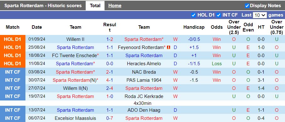 Nhận định, Soi kèo Sparta Rotterdam vs Go Ahead Eagles, 17h15 ngày 15/9 - Ảnh 1, 123b, trang chủ 123b