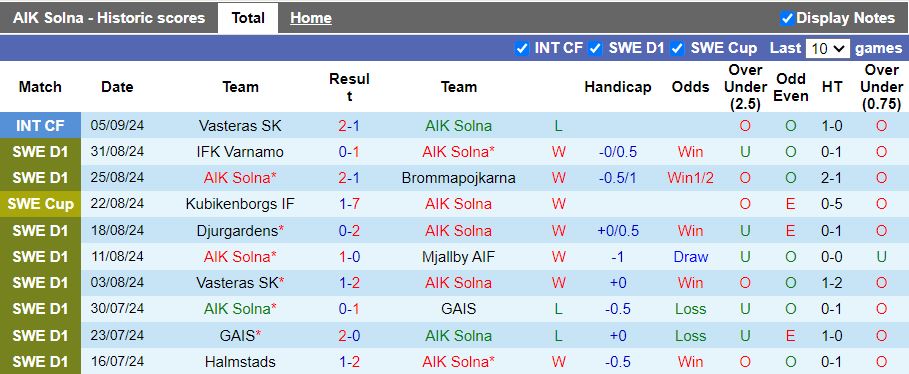 Nhận định, Soi kèo AIK Solna vs Malmo, 19h00 ngày 15/9 - Ảnh 1, 123b, trang chủ 123b