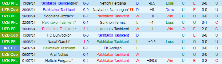 Nhận định, Soi kèo Pakhtakor Tashkent vs Al Wasl F.C, 21h00 ngày 17/9 - Ảnh 1, 123b, trang chủ 123b