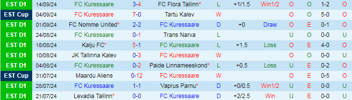 Nhận định, Soi kèo FC Kuressaare vs Levadia Tallinn, 21h30 ngày 17/9 - Ảnh 1, 123b, trang chủ 123b