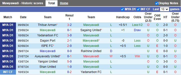 Nhận định, Soi kèo Myawady vs Hantharwady United, 16h00 ngày 16/9 - Ảnh 1, 123b, trang chủ 123b