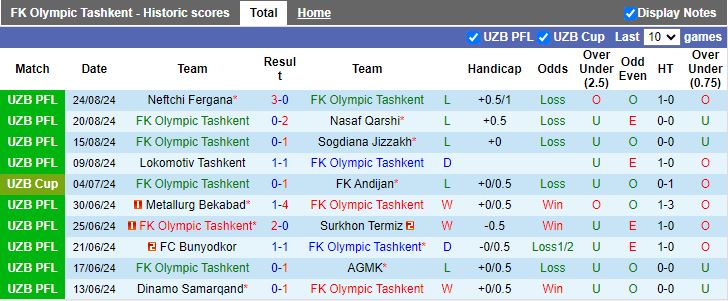 Nhận định, Soi kèo Olympic Tashkent vs Metallurg Bekabad, 18h00 ngày 16/9 - Ảnh 1, 123b, trang chủ 123b