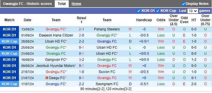 Nhận định, Soi kèo Gwangju vs Yokohama F Marinos, 17h00 ngày 17/9 - Ảnh 1, 123b, trang chủ 123b