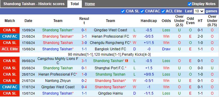 Nhận định, Soi kèo Shandong Taishan vs Central Coast Mariners, 17h00 ngày 17/9 - Ảnh 1, 123b, trang chủ 123b