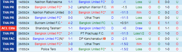 Nhận định, Soi kèo Bangkok United FC vs Tampines Rovers FC, 19h00 ngày 18/9 - Ảnh 1, 123b, trang chủ 123b