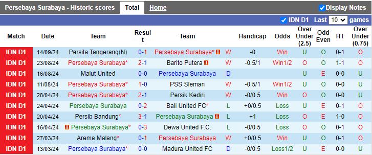 Nhận định, Soi kèo Persebaya Surabaya vs Persis Solo, 19h00 ngày 18/9 - Ảnh 1, 123b, trang chủ 123b