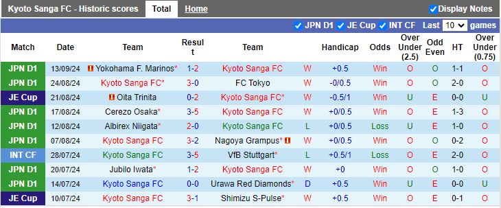 Nhận định, Soi kèo Kyoto Sanga vs JEF United Chiba, 17h00 ngày 18/9 - Ảnh 1, 123b, trang chủ 123b