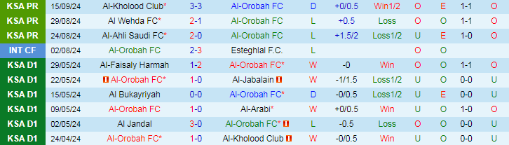 Nhận định, Soi kèo Al-Orobah FC vs Al Fateh SC, 23h00 ngày 19/9 - Ảnh 1, 123b, trang chủ 123b