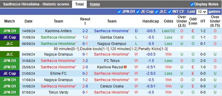 Nhận định, Soi kèo Sanfrecce Hiroshima vs Kaya, 17h00 ngày 19/9 - Ảnh 1, 123b, trang chủ 123b