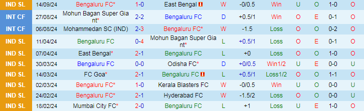 Nhận định, Soi kèo Bengaluru FC vs Hyderabad FC, 21h00 ngày 19/9 - Ảnh 1, 123b, trang chủ 123b