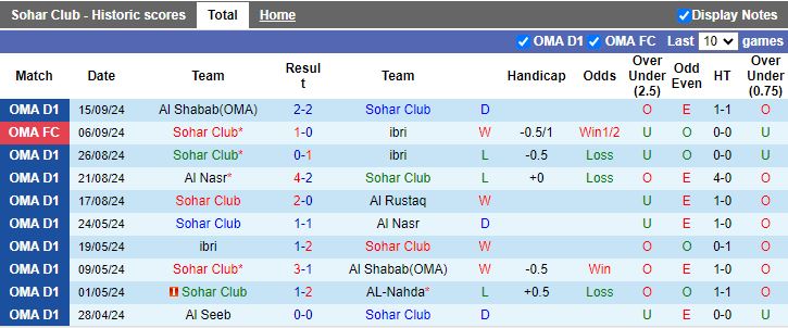 Nhận định, Soi kèo Sohar vs Sur, 20h30 ngày 19/9 - Ảnh 1, 123b, trang chủ 123b