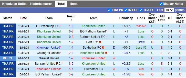 Nhận định, Soi kèo Khonkaen United vs Nakhon Pathom United, 19h00 ngày 20/9 - Ảnh 1, 123b, trang chủ 123b