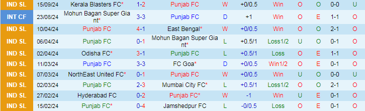 Nhận định, Soi kèo Punjab FC vs Odisha FC, 21h00 ngày 20/9 - Ảnh 1, 123b, trang chủ 123b