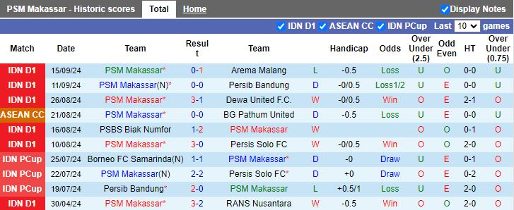 Nhận định, Soi kèo PSM Makassar vs PSIS Semarang, 19h00 ngày 20/9 - Ảnh 1, 123b, trang chủ 123b