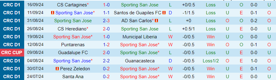 Nhận định, Soi kèo Sporting San Jose vs Alajuelense, 09h00 ngày 20/9 - Ảnh 2, 123b, trang chủ 123b