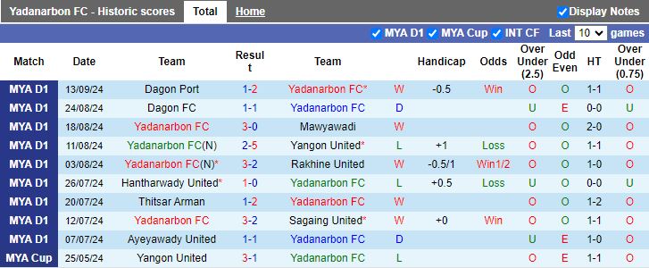 Nhận định, Soi kèo Yadanarbon vs Shan United, 16h30 ngày 20/9 - Ảnh 1, 123b, trang chủ 123b