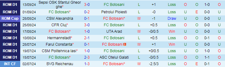 Nhận định, Soi kèo FC Botosani vs Gloria Buzau, 22h00 ngày 20/9 - Ảnh 1, 123b, trang chủ 123b