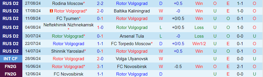 Nhận định, Soi kèo Rotor Volgograd vs Chayka Pesch, 23h30 ngày 2/9 - Ảnh 2, 123b, trang chủ 123b