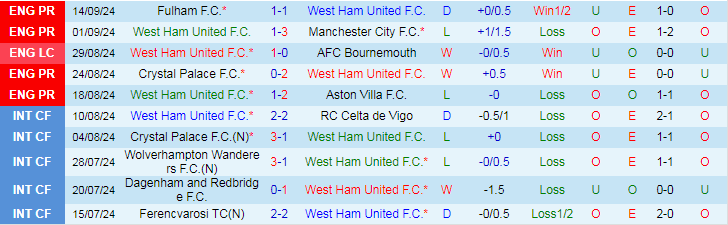 Nhận định, Soi kèo West Ham vs Chelsea, 18h30 ngày 21/9 - Ảnh 1, 123b, trang chủ 123b