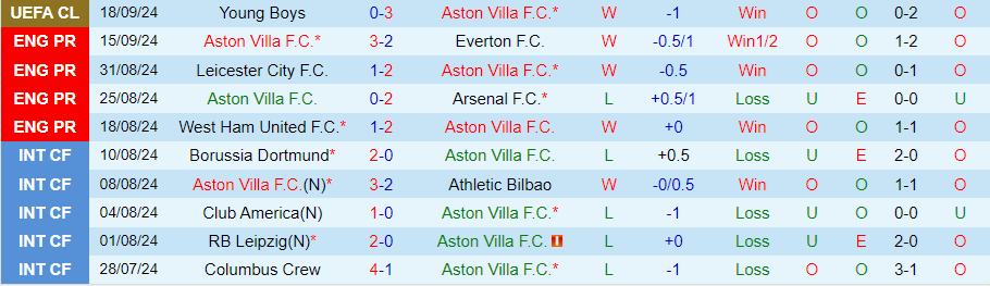 Nhận định, Soi kèo Aston Villa vs Wolves, 21h00 ngày 21/9 - Ảnh 2, 123b, trang chủ 123b