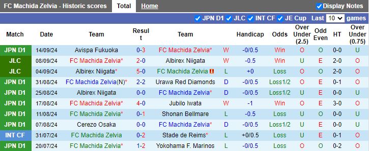 Nhận định, Soi kèo Machida Zelvia vs Consadole Sapporo, 17h00 ngày 21/9 - Ảnh 1, 123b, trang chủ 123b