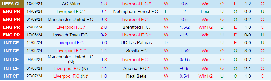 Nhận định, Soi kèo Liverpool vs Bournemouth, 21h00 ngày 21/9 - Ảnh 2, 123b, trang chủ 123b