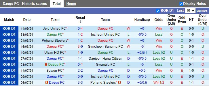 Nhận định, Soi kèo Daegu vs FC Seoul, 17h00 ngày 21/9 - Ảnh 1, 123b, trang chủ 123b