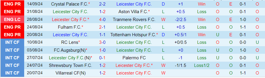 Nhận định, Soi kèo Leicester City vs Everton, 21h00 ngày 21/9 - Ảnh 2, 123b, trang chủ 123b