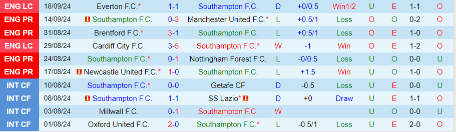 Nhận định, Soi kèo Southampton vs Ipswich Town, 21h00 ngày 21/9 - Ảnh 2, 123b, trang chủ 123b