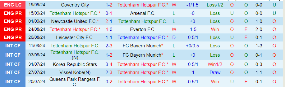 Nhận định, Soi kèo Tottenham vs Brentford, 21h00 ngày 21/9 - Ảnh 2, 123b, trang chủ 123b