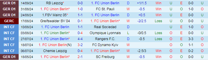 Nhận định, Soi kèo FC Union Berlin vs TSG 1899 Hoffenheim, 20h30 ngày 21/9 - Ảnh 1, 123b, trang chủ 123b