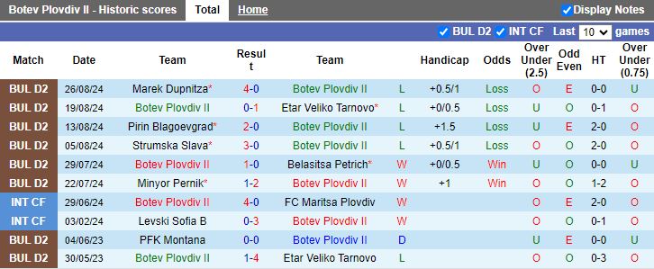 Nhận định, Soi kèo Botev Plovdiv II vs Lokomotiv GO, 21h30 ngày 2/9 - Ảnh 1, 123b, trang chủ 123b