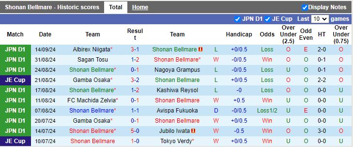 Nhận định, Soi kèo Shonan Bellmare vs Cerezo Osaka, 17h00 ngày 22/9 - Ảnh 1, 123b, trang chủ 123b