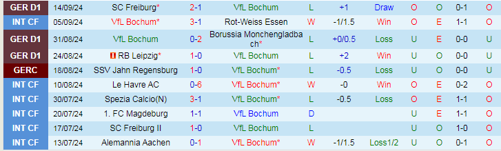 Nhận định, Soi kèo VfL Bochum vs Holstein Kiel, 20h30 ngày 21/9 - Ảnh 1, 123b, trang chủ 123b