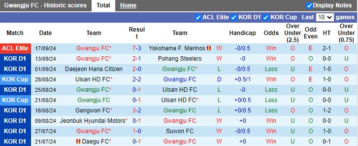 Nhận định, Soi kèo Gwangju vs Jeju United, 14h30 ngày 22/9 - Ảnh 1, 123b, trang chủ 123b