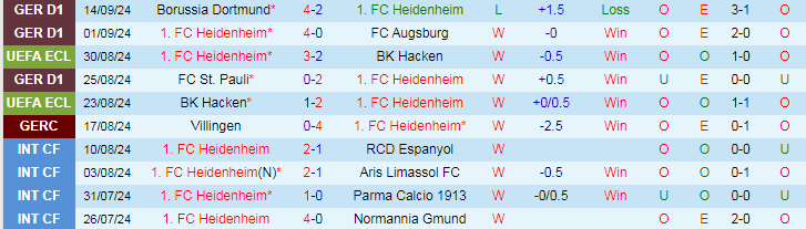 Nhận định, Soi kèo FC Heidenheim vs SC Freiburg, 20h30 ngày 21/9 - Ảnh 1, 123b, trang chủ 123b