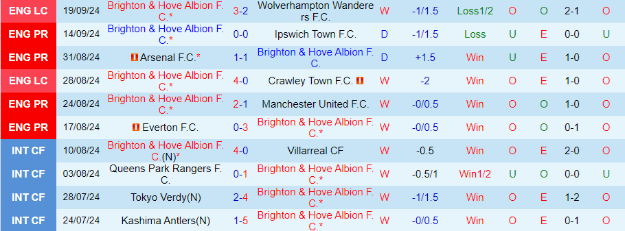 Nhận định, Soi kèo Brighton vs Nottingham, 20h00 ngày 22/9 - Ảnh 2, 123b, trang chủ 123b