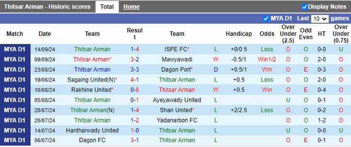 Nhận định, Soi kèo Thitsar Arman vs Yangon United, 16h30 ngày 23/9 - Ảnh 1, 123b, trang chủ 123b