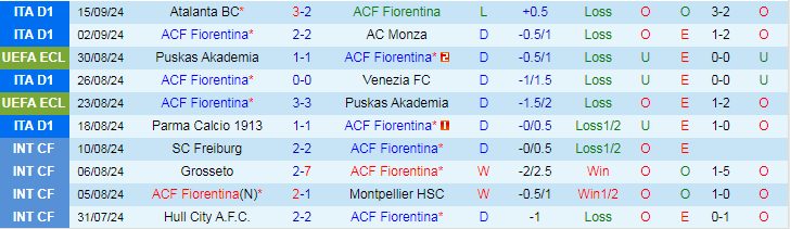 Nhận định, Soi kèo Fiorentina vs Lazio, 17h30 ngày 22/9 - Ảnh 1, 123b, trang chủ 123b