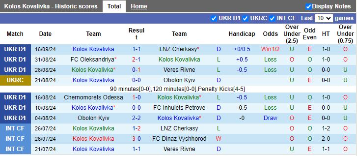 Nhận định, Soi kèo Kolos Kovalivka vs Zorya Luhansk, 19h30 ngày 23/9 - Ảnh 1, 123b, trang chủ 123b