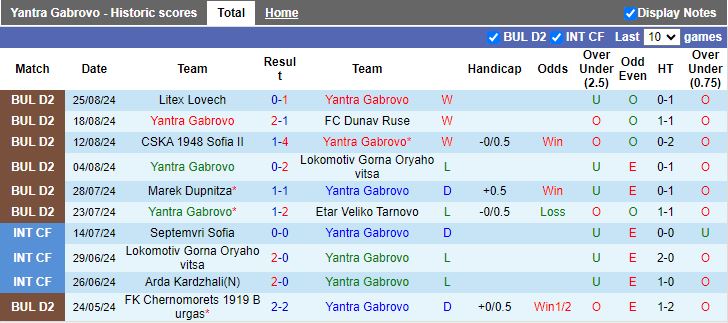 Nhận định, Soi kèo Yantra Gabrovo vs Dobrudzha, 21h30 ngày 2/9 - Ảnh 1, 123b, trang chủ 123b