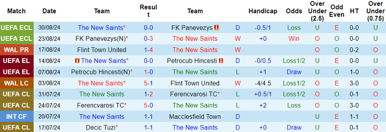 Nhận định, soi kèo The New Saints vs Aberystwyth Town, 1h45 ngày 4/9 - Ảnh 1, 123b, trang chủ 123b