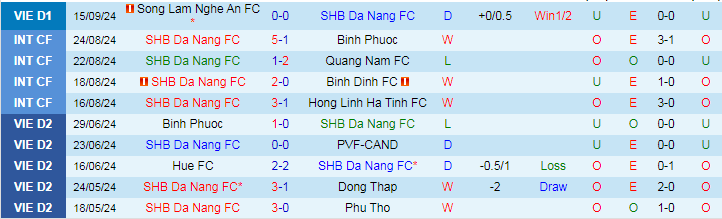 Nhận định, Soi kèo SHB Đà Nẵng vs Hà Tĩnh, 18h00 ngày 22/9 - Ảnh 1, 123b, trang chủ 123b