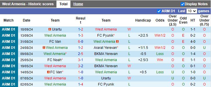 Nhận định, Soi kèo West Armenia vs Ararat-Armenia, 20h00 ngày 24/9 - Ảnh 1, 123b, trang chủ 123b